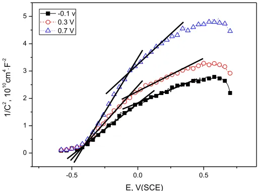 Figure 3. M-S plots of passive films formed at different potentials for 5 h. 