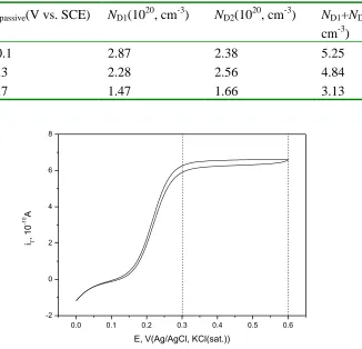 Table 2. ND obtained by Mott-Schottky equation