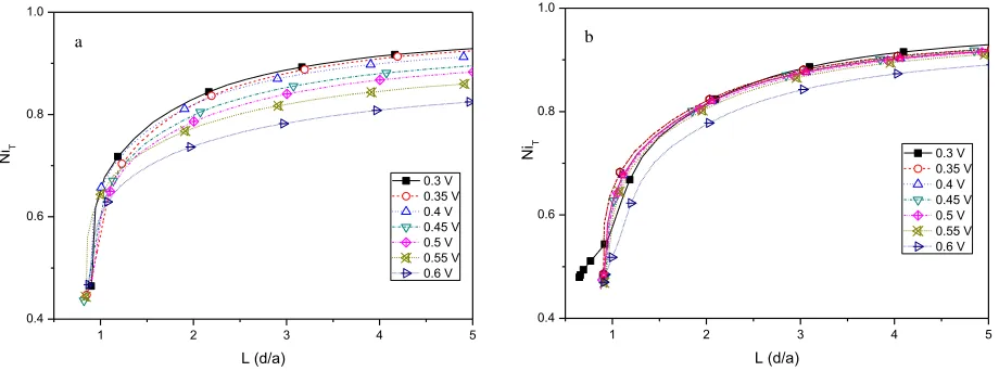 Figure 6 . Approach curves for passive film formed at (a) 0.3 and (b) 0.7 V on carbon steel substrate applied different potentials