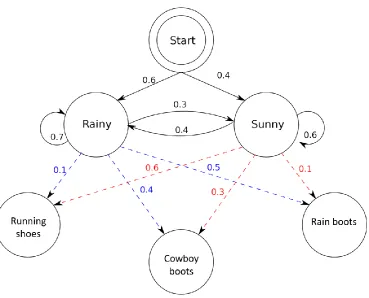 Figure 1. Example of a HMM application. The states of rainy and sunny have a starting 