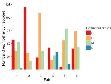 Figure 2. Number of behaviour states for the training set. Pairs 1 to 3 were from the 30°C 