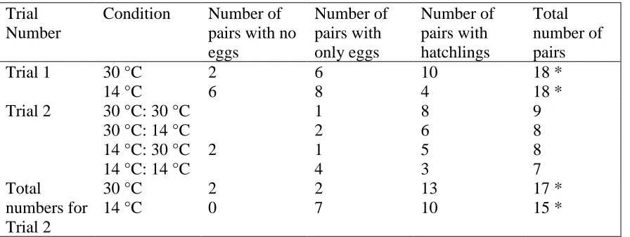 Table 1: Developmental stages that pairs arrived at by the end of each trial.  * One pair from Trial 1 in the 30 °C and three pairs from Trial 1 in the 14 °C condition were excluded from analyses as one individual of the pair died, and therefore the pair c