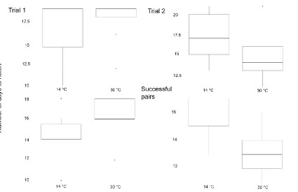 Figure 4. Incubation duration in days for each temperature condition.  Trial 1 first 