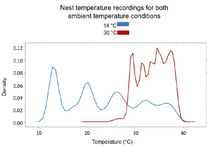 Figure 9. Distributions of temperature recordings for all pairs per condition, 30 °C in red, 