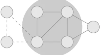 Figure 3: Cohesion of a set of nodes (circled) in a network. △ in = 2, △ out = 1 (the dashed triangle is not taken into account as it has only one node in the set), therefore C = 1 6