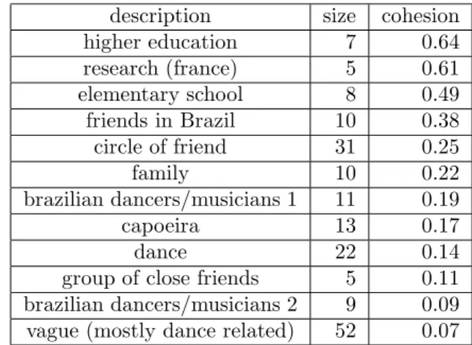 Table 2: Ego-munities ordered by cohesion. A short description of what people in the same groupe have in common is given.