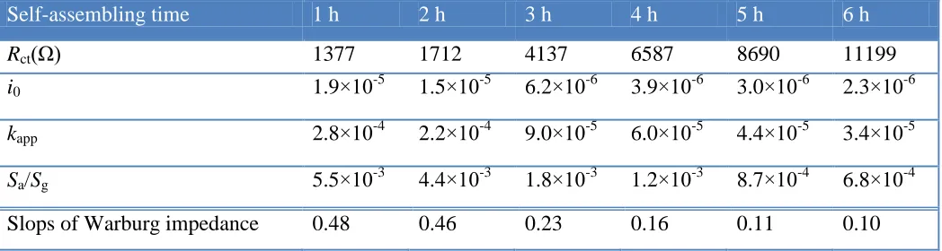 Table 1. Area fraction of Gold UMEs and electrochemcial characteristics of [Fe(CN)6]3-/4 at UMEs with differne modifying hours  