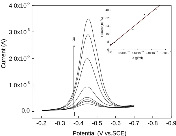 Figure 6.  SW voltammograms of HRP enzyme catalytic system with different concentration of HRP at HDT/Au electrode with two hours self-assembling (1: 0；2: 2×10-11; 3: 5×10-11; 4: 1×10-10; 5: 2×10-10; 6: 5×10-10; 7: 7.5×10-10; 8: 1×10-9g/mL ), the inserted 