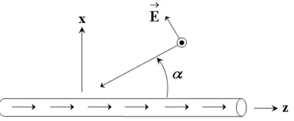 Figure 1. An electromagnetic wave encounters a wire of radiuslength a and L at an angle α.