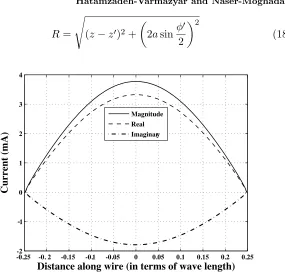 Figure 2. Current distribution along the thin wire of lengthα 12λ for = π2 .