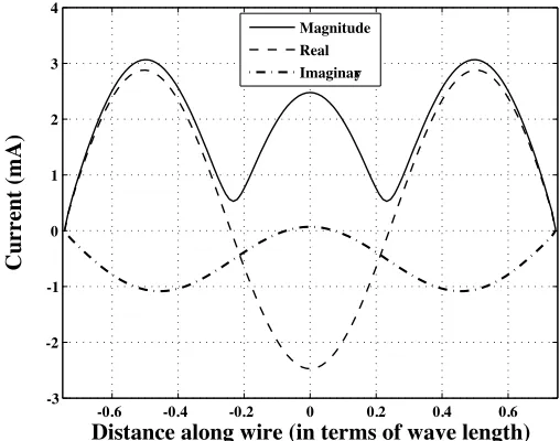 Figure 3. Current distribution along the thin wire of lengthα λ for = π2 .
