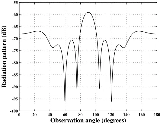 Figure 5. Current distribution along the thin wire of length 2αλ for = π2 .