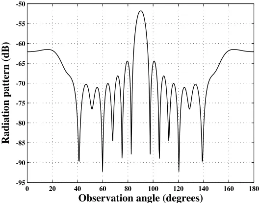 Figure 7. Radiation pattern of the thin wire of length 4λ.