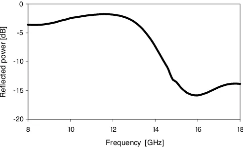 Figure 3.Measured reﬂected power in dB from the absorbingmechanism shown in Figure 2 at x = 4.7 mm.