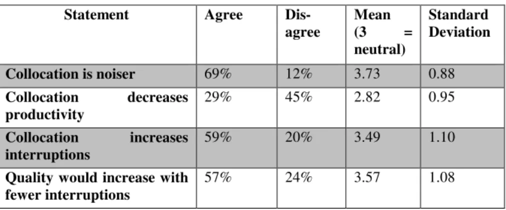 Table 1: Impact of collocation on noise and interruptions 