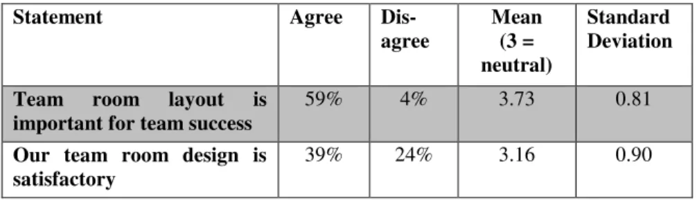 Table 2: Impact of team room layout. 