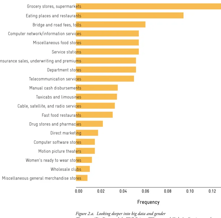 Figure 2.a.  Looking deeper into big data and gender  