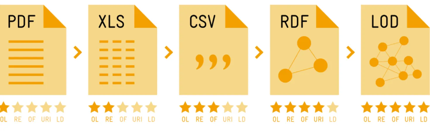 Figure 2.c.  Progressing from closed to open data: The Five Star Deployment Scheme  for Open Data