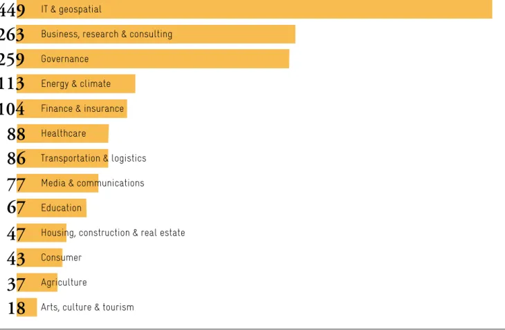 Figure 2.d.  Number of projects using open data across the globe according to sector. 41