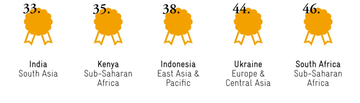Figure 2.f.  Top five developing partner countries of German development  