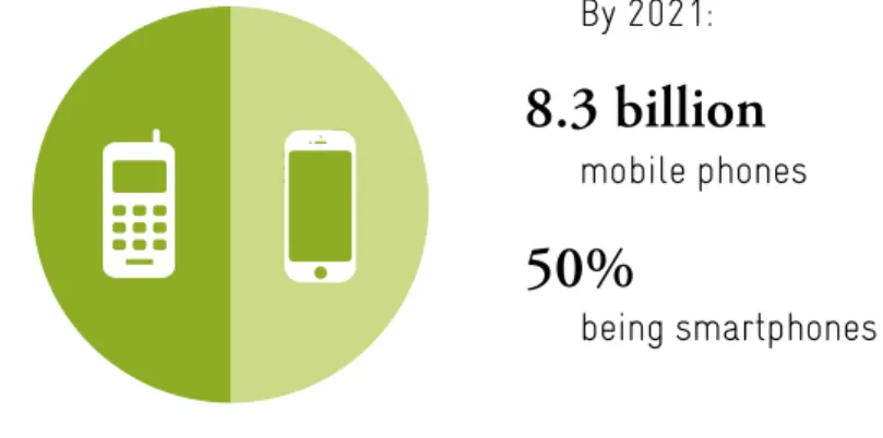 Figure 3.a.  By 2021, 8.3 billion mobile phones are expected to be in use with over  50 per cent being smartphones