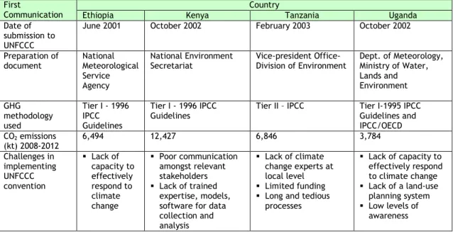 Table 6. Characteristics of national communications to UNFCCC 
