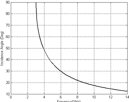 Figure 3.Transmission coeﬃcient of the FSS structure shown inFig. 1 for normal incidence.