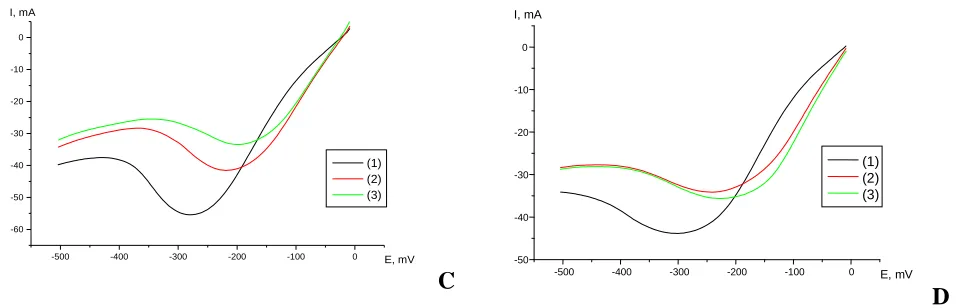 Figure 1. Polarization curves for deposition of electrolytic copper powder (Cis added