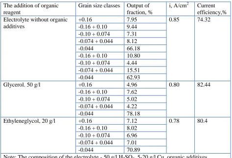Table 1. The influence of organic additives on the powder characteristics and the current efficiency in electrolysis with sulfuric acid electrolyte  
