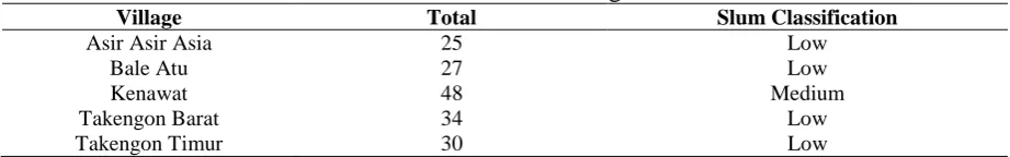 Table 2. Slum Value of Regions 