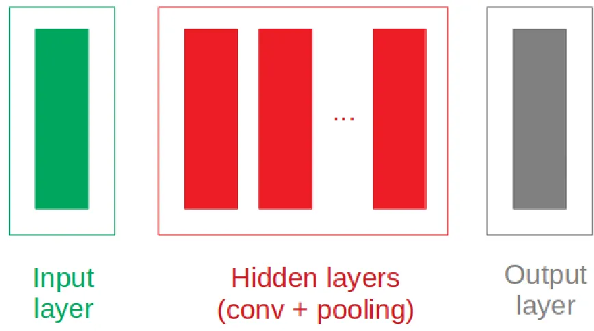 Figure 2.1: Commonly used CNN architecture: input layer, combinations of conv and pooling(hidden) layers and output layer.