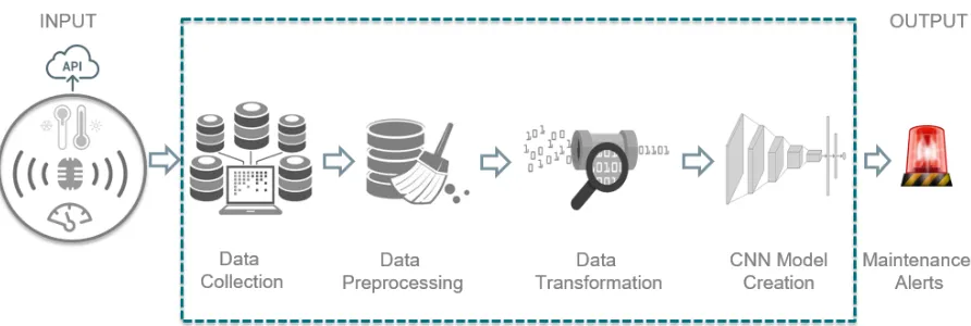 Figure 3.1: CNN-PdM framework.