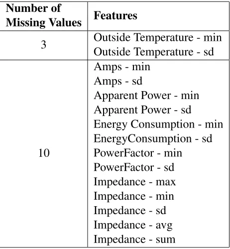 Table 4.3: Number of missing values for each one of the features - SF103B.