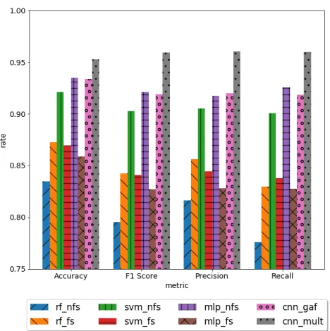 Figure 4.3: Comparison among experiments - SF103B (average values).