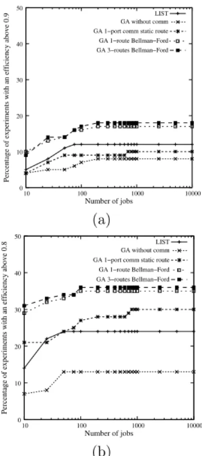 Figure 4: Communication integrations with an efficiency above 0.9 and 0.8, CCR ≈ 10