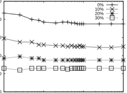 Figure 5 shows the improvement of the makespan when scheduling a set of different workflows on a heterogeneous platform