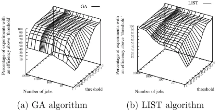 Figure 7: CCR ≈ 1000, fully heterogeneous platforms