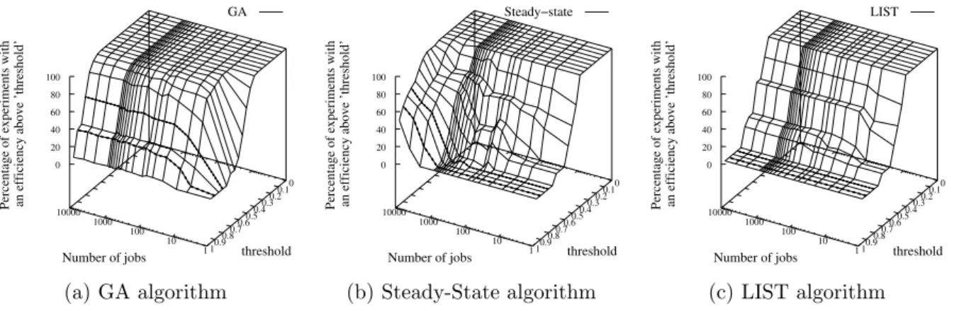 Figure 10: Simulation with fully homogeneous platforms, CCR ≈ 1