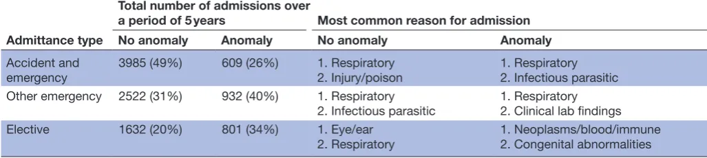 Table 3 Proportion of admissions by type and most common reason for admission