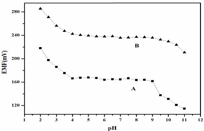 Figure 6. Effect of test solution pH on the potential response of the oxalic acid selective sensor at (A) 1.0  10-5 M and (B) 1.0  10-4 M  