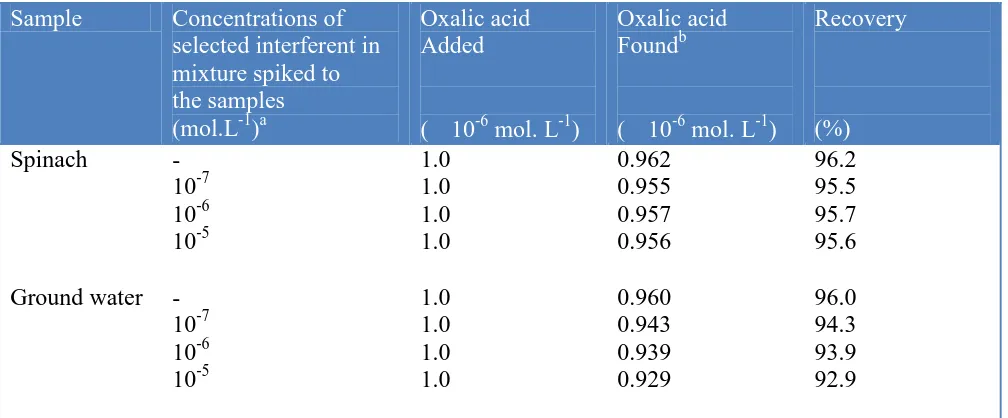 Table 7.  Analysis of oxalic acid in real samples  