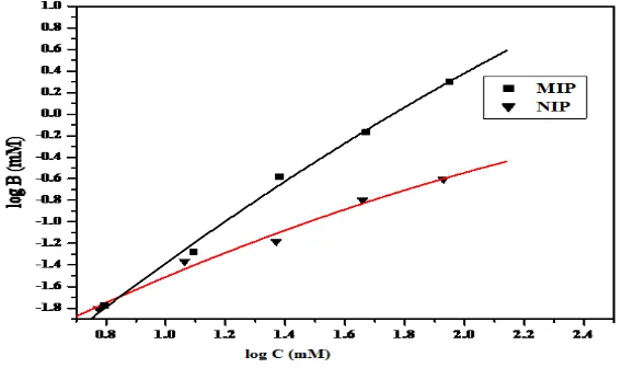 Figure 3. Langmuir-Freundlich (L-F) adsorption Isotherm for Oxalic acid MIP and NIP  