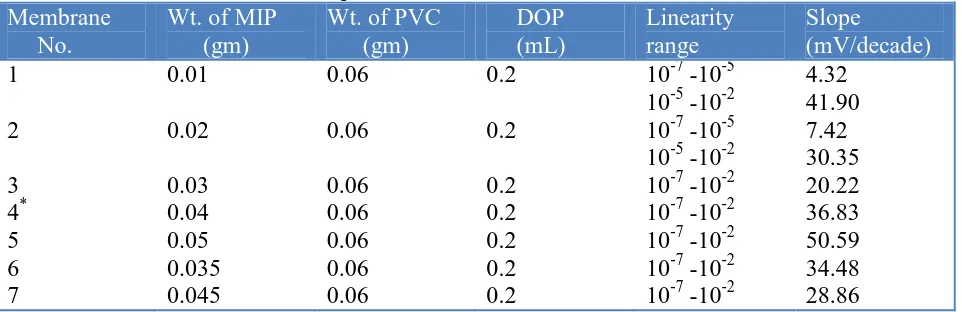 Table 5.  Effect of membrane composition on MIP-based oxalate anion electrode Membrane  Wt