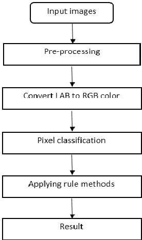 Figure 1: block diagram for pixel classification. 