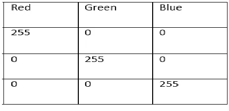 Table 1: it shows the value of RGB color range 