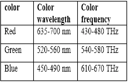 Table 2: The range of RGB color is representing with wavelength and frequency. 