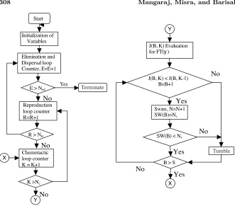 Figure 4. Flowchart of the bacteria foraging algorithm.