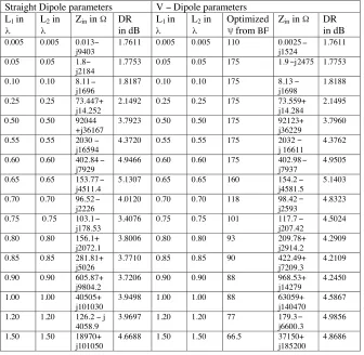 Table 1. Comparative chart for straight and V-dipole antennas.
