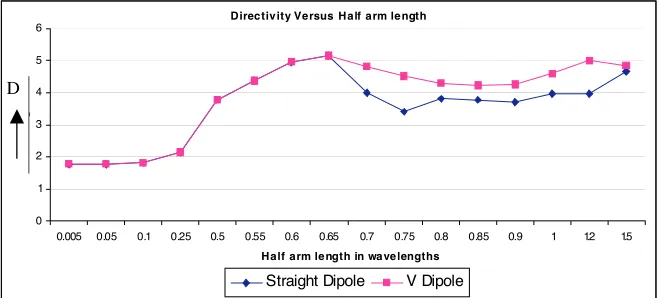 Figure 5. Comparison of directivity (D) vs. arm length.