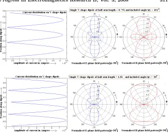 Table 2. % of increase in directivity of V dipole in comparison tosimilar length straight dipole.
